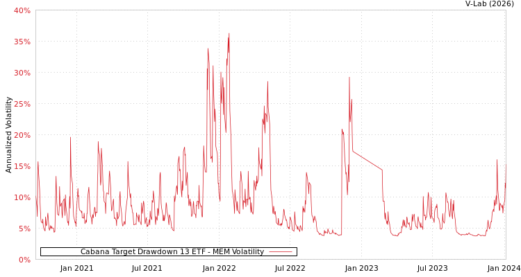 graph of Cabana Target Drawdown 13 ETF MEM