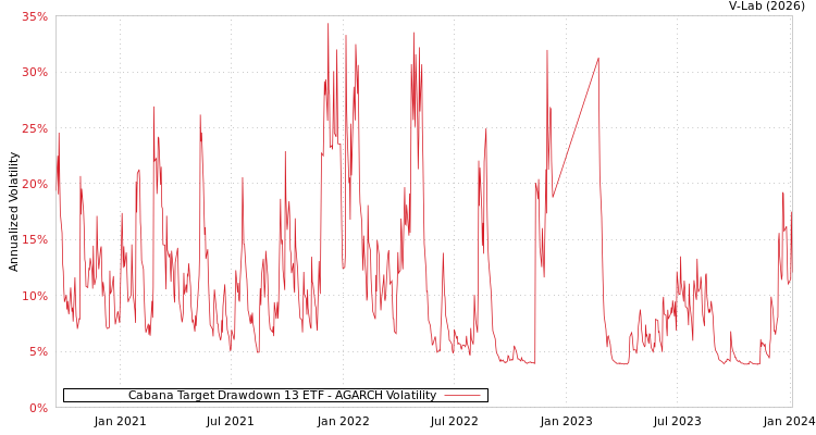 graph of Cabana Target Drawdown 13 ETF AGARCH