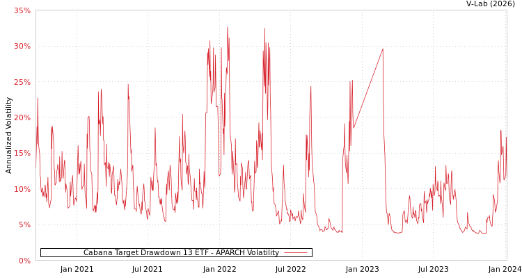 graph of Cabana Target Drawdown 13 ETF APARCH