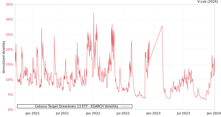 graph of Cabana Target Drawdown 13 ETF EGARCH
