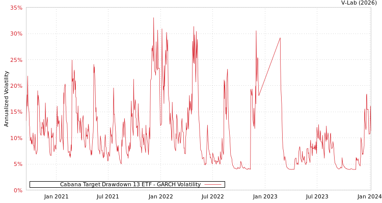 graph of Cabana Target Drawdown 13 ETF GARCH