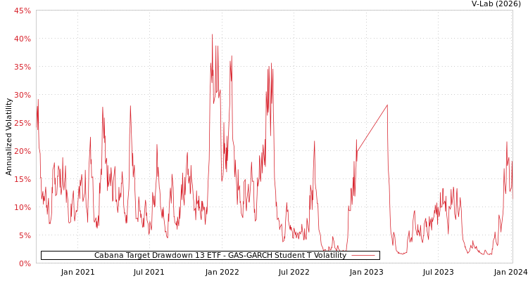 graph of Cabana Target Drawdown 13 ETF GAS-GARCH-T