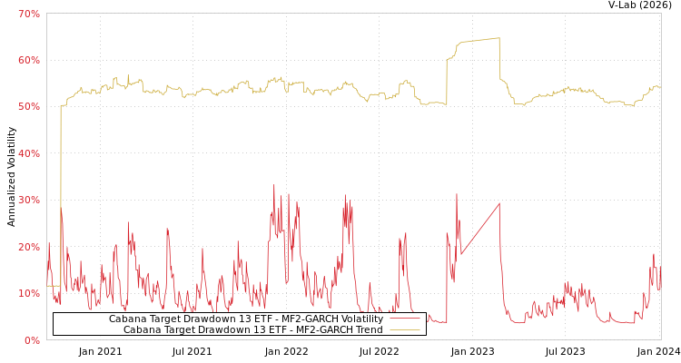 graph of Cabana Target Drawdown 13 ETF MF2-GARCH