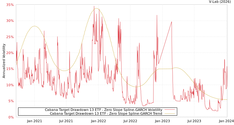 graph of Cabana Target Drawdown 13 ETF S0GARCH