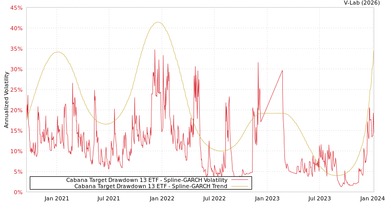 graph of Cabana Target Drawdown 13 ETF SGARCH
