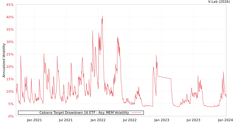 graph of Cabana Target Drawdown 16 ETF AMEM