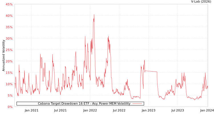 graph of Cabana Target Drawdown 16 ETF APMEM