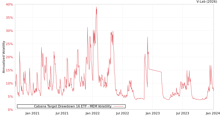 graph of Cabana Target Drawdown 16 ETF MEM