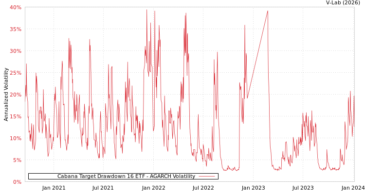 graph of Cabana Target Drawdown 16 ETF AGARCH