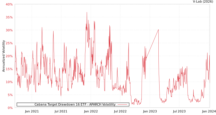 graph of Cabana Target Drawdown 16 ETF APARCH
