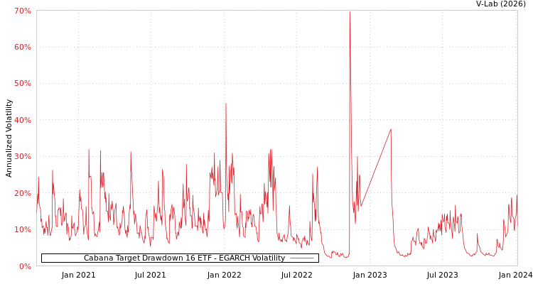 graph of Cabana Target Drawdown 16 ETF EGARCH
