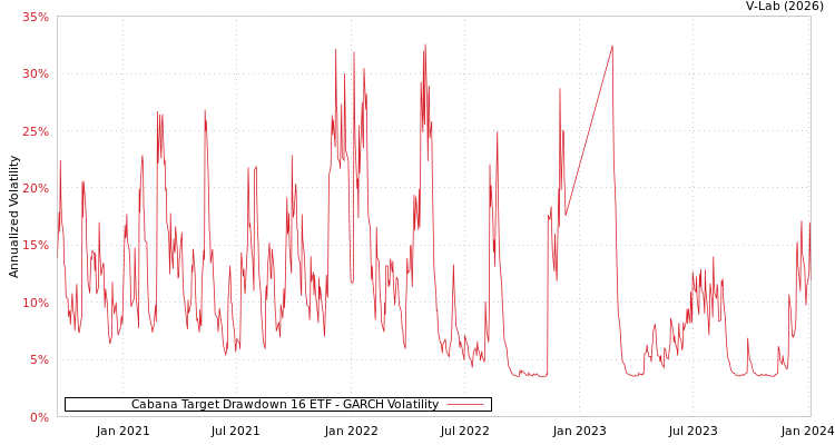 graph of Cabana Target Drawdown 16 ETF GARCH