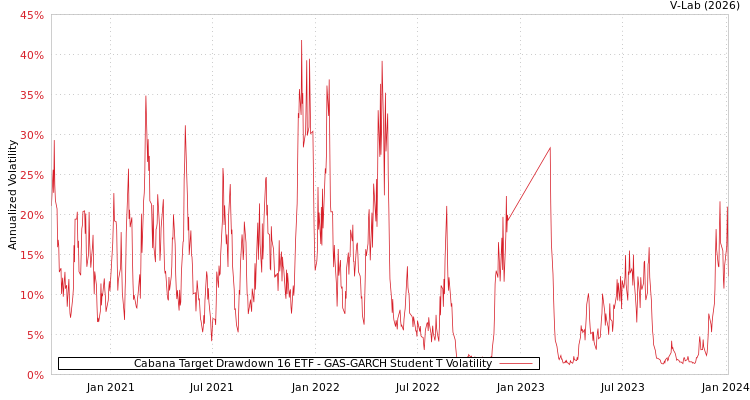 graph of Cabana Target Drawdown 16 ETF GAS-GARCH-T