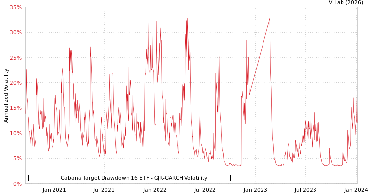 graph of Cabana Target Drawdown 16 ETF GJR-GARCH