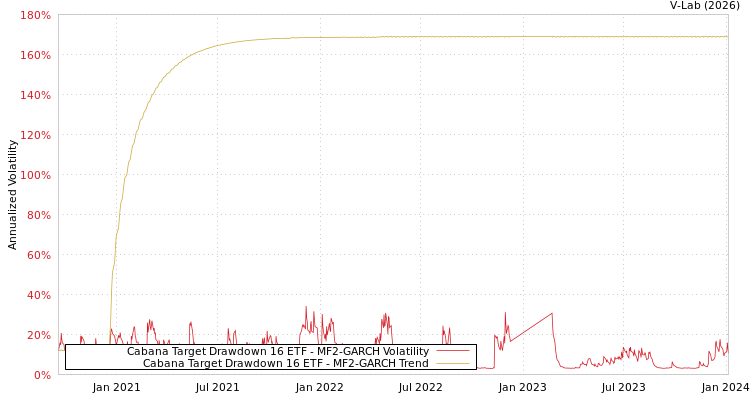 graph of Cabana Target Drawdown 16 ETF MF2-GARCH