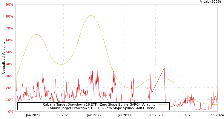 graph of Cabana Target Drawdown 16 ETF S0GARCH