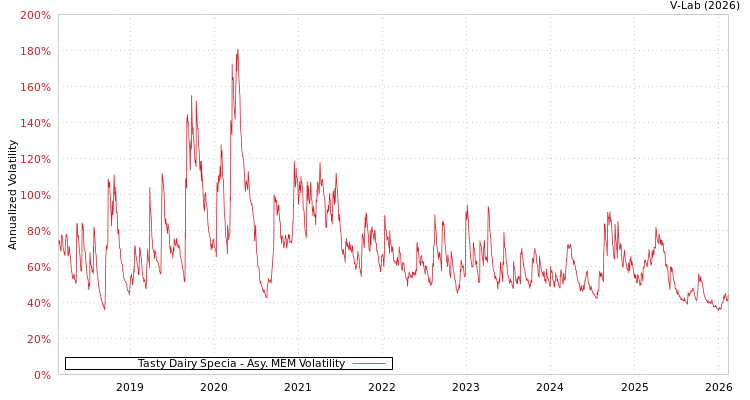 graph of Tasty Dairy Specia AMEM