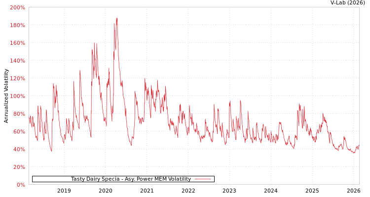 graph of Tasty Dairy Specia APMEM