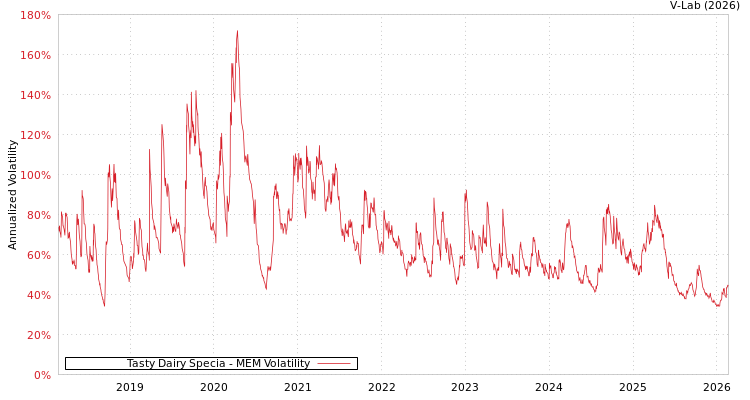 graph of Tasty Dairy Specia MEM
