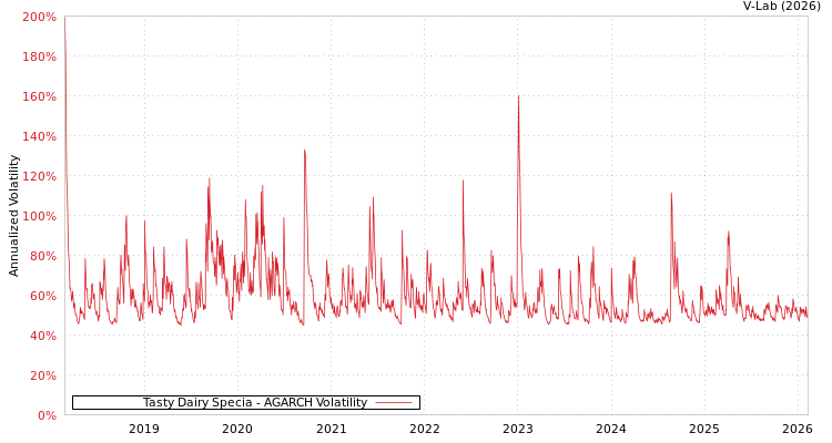 graph of Tasty Dairy Specia AGARCH