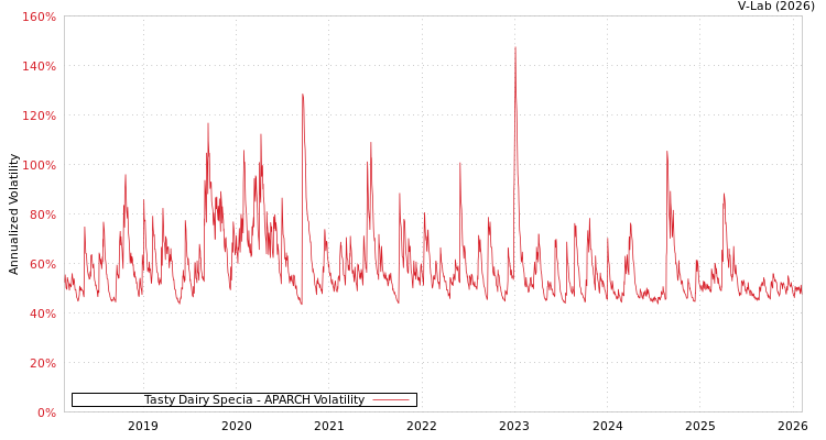 graph of Tasty Dairy Specia APARCH
