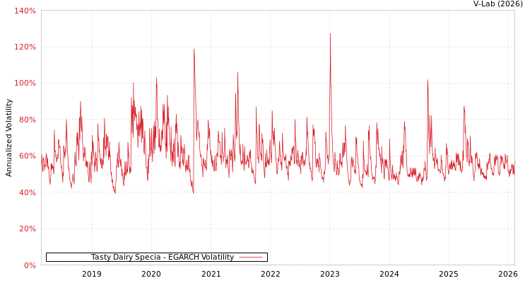graph of Tasty Dairy Specia EGARCH