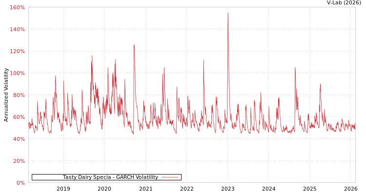 graph of Tasty Dairy Specia GARCH