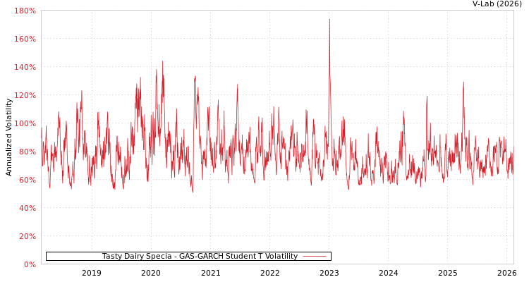 graph of Tasty Dairy Specia GAS-GARCH-T