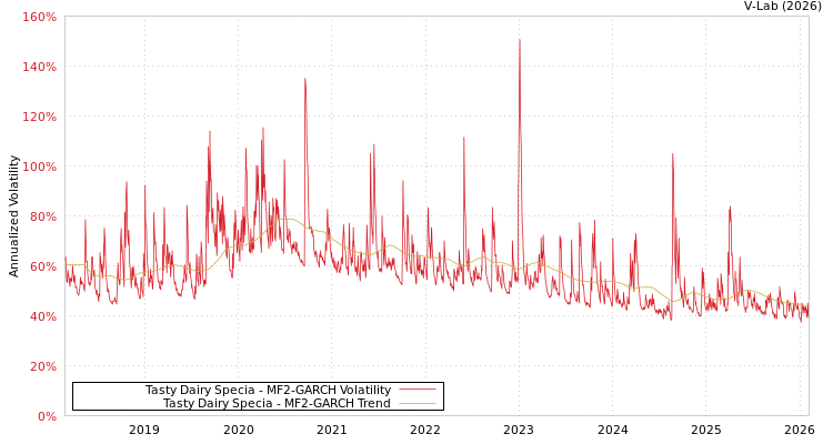 graph of Tasty Dairy Specia MF2-GARCH