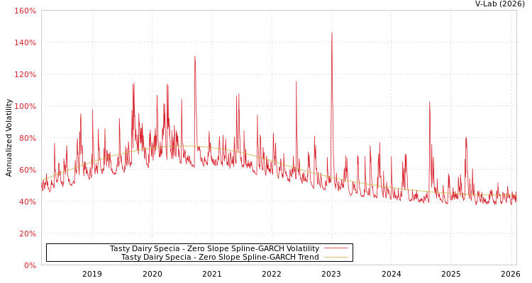 graph of Tasty Dairy Specia S0GARCH