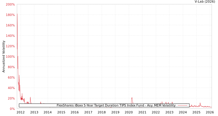 graph of FlexShares iBoxx 5-Year Target Duration TIPS Index Fund AMEM