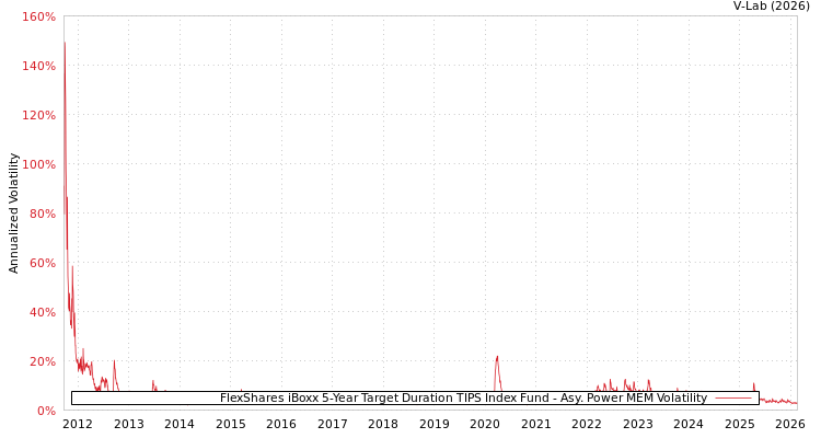 graph of FlexShares iBoxx 5-Year Target Duration TIPS Index Fund APMEM