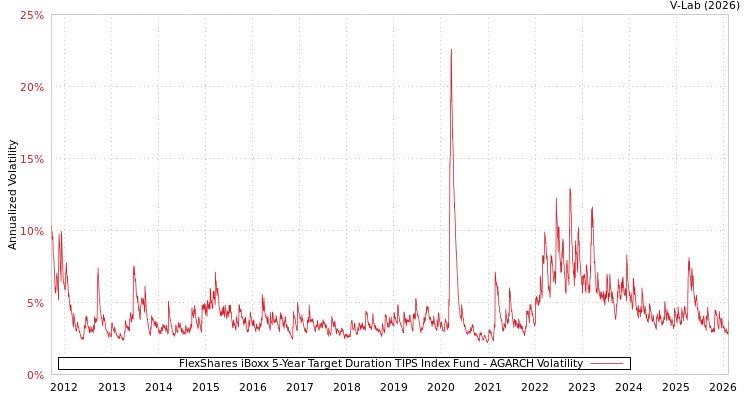 graph of FlexShares iBoxx 5-Year Target Duration TIPS Index Fund AGARCH