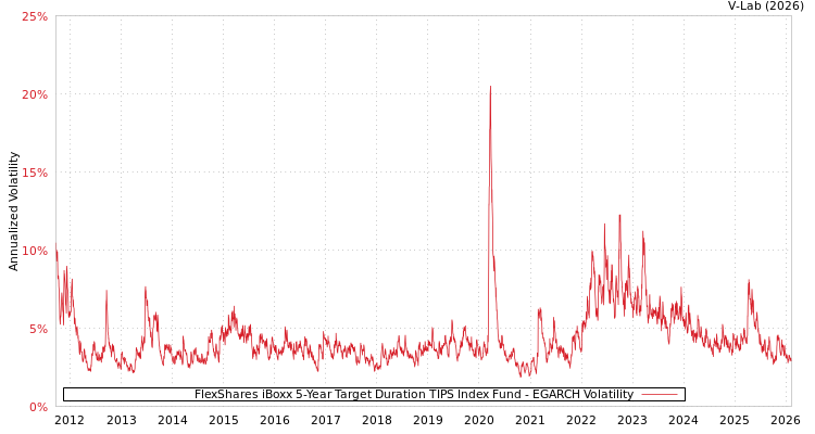 graph of FlexShares iBoxx 5-Year Target Duration TIPS Index Fund EGARCH