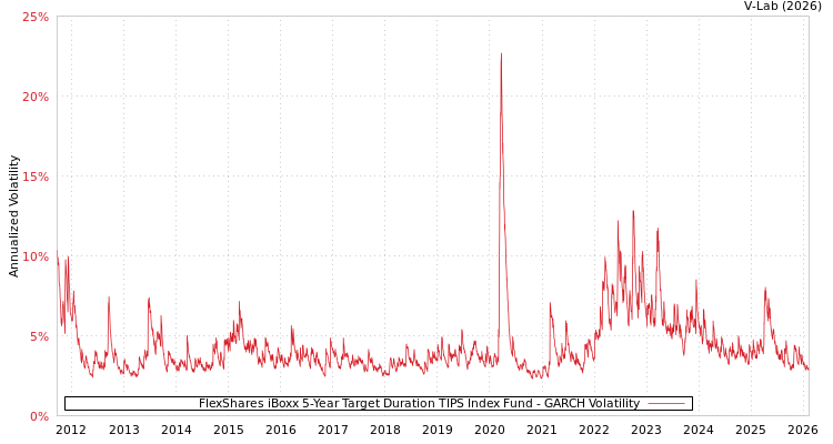 graph of FlexShares iBoxx 5-Year Target Duration TIPS Index Fund GARCH