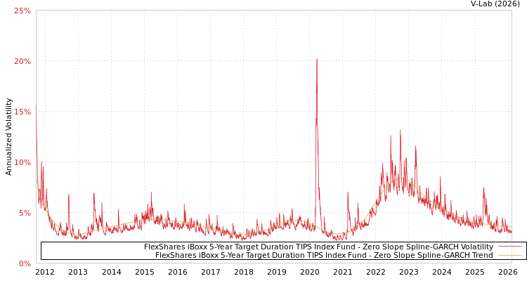 graph of FlexShares iBoxx 5-Year Target Duration TIPS Index Fund S0GARCH