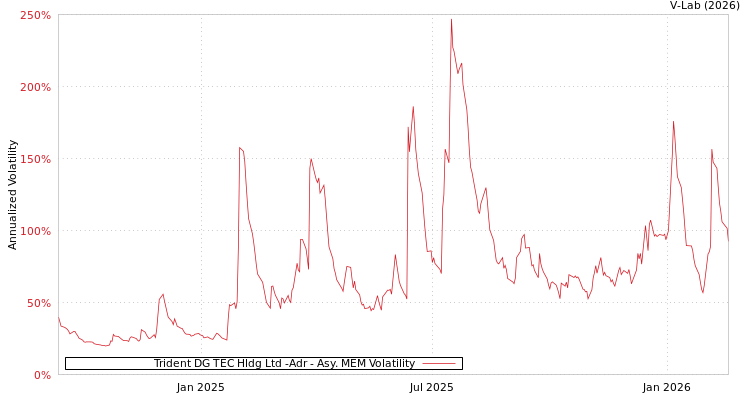 graph of Trident DG TEC Hldg Ltd -Adr AMEM
