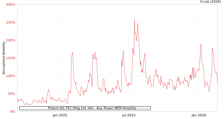 graph of Trident DG TEC Hldg Ltd -Adr APMEM