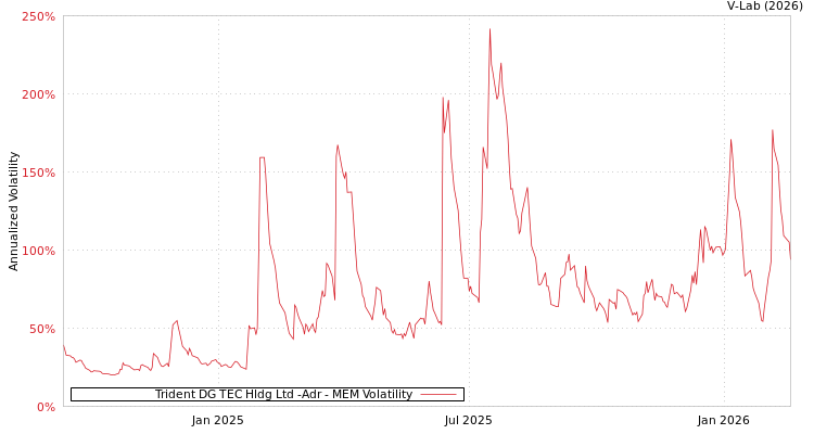 graph of Trident DG TEC Hldg Ltd -Adr MEM