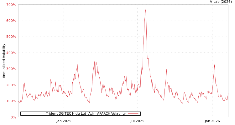 graph of Trident DG TEC Hldg Ltd -Adr APARCH