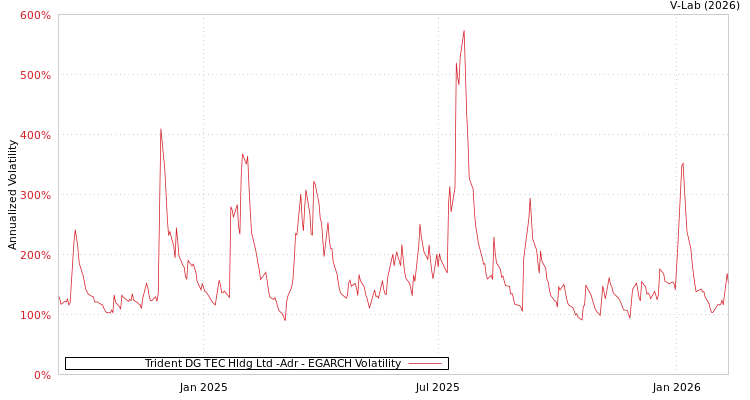 graph of Trident DG TEC Hldg Ltd -Adr EGARCH