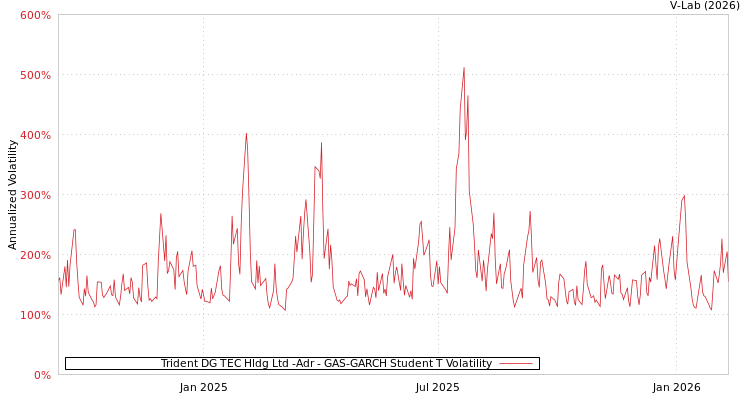 graph of Trident DG TEC Hldg Ltd -Adr GAS-GARCH-T