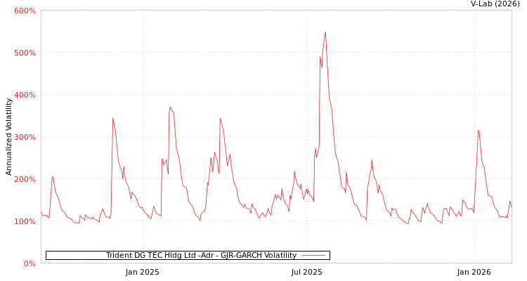 graph of Trident DG TEC Hldg Ltd -Adr GJR-GARCH