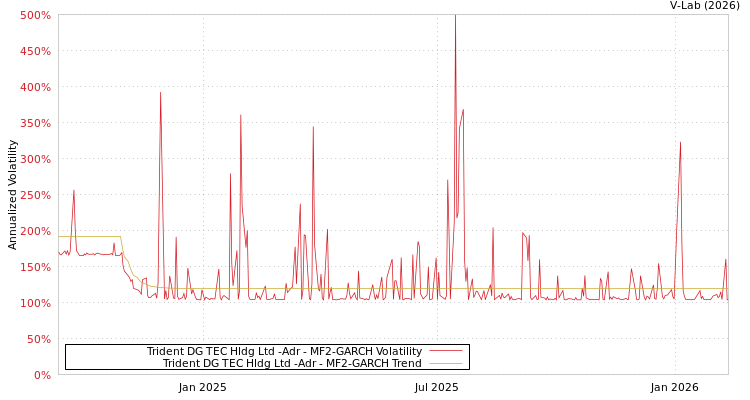 graph of Trident DG TEC Hldg Ltd -Adr MF2-GARCH