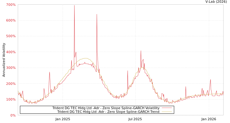 graph of Trident DG TEC Hldg Ltd -Adr S0GARCH
