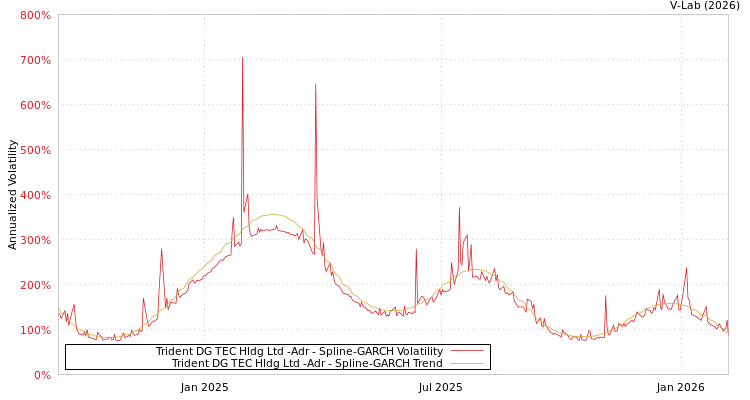 graph of Trident DG TEC Hldg Ltd -Adr SGARCH