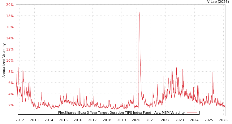 graph of FlexShares iBoxx 3-Year Target Duration TIPS Index Fund AMEM
