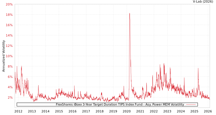 graph of FlexShares iBoxx 3-Year Target Duration TIPS Index Fund APMEM