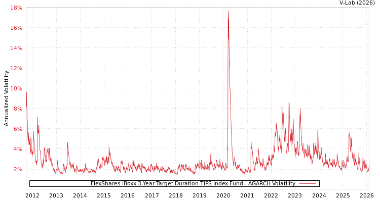 graph of FlexShares iBoxx 3-Year Target Duration TIPS Index Fund AGARCH