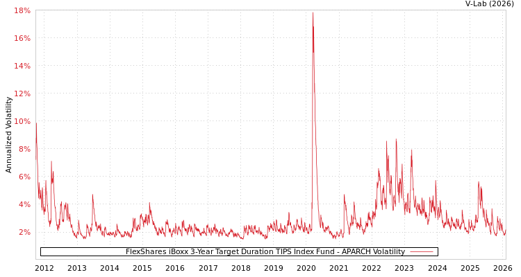 graph of FlexShares iBoxx 3-Year Target Duration TIPS Index Fund APARCH